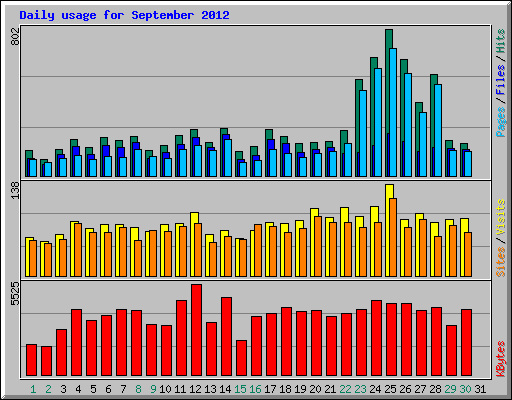 Daily usage for September 2012