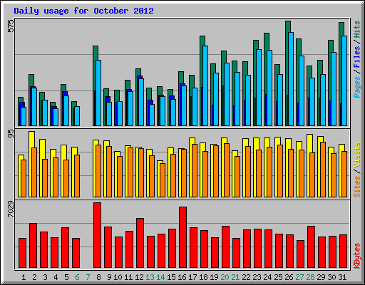 Daily usage for October 2012