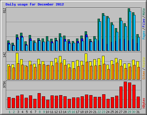 Daily usage for December 2012