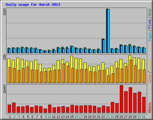 Daily usage for March 2013