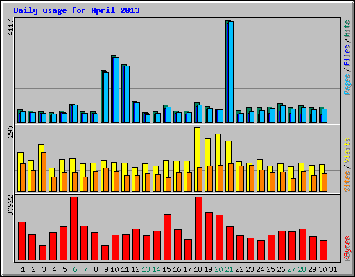 Daily usage for April 2013