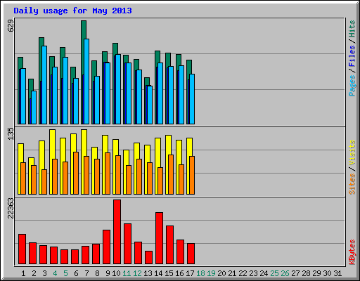 Daily usage for May 2013