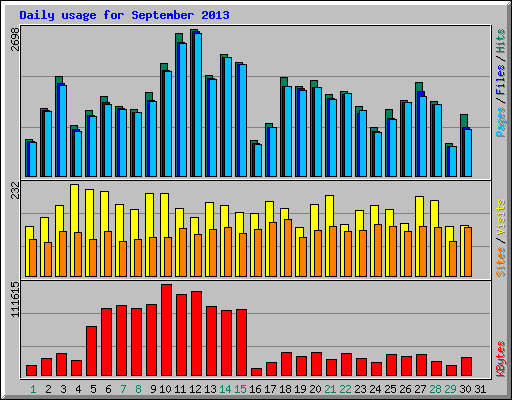 Daily usage for September 2013