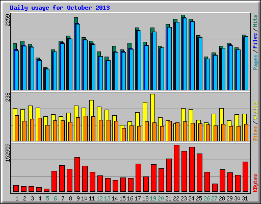 Daily usage for October 2013