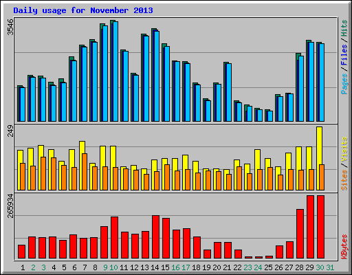 Daily usage for November 2013