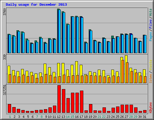 Daily usage for December 2013