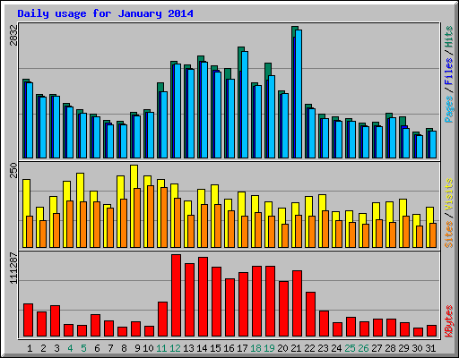 Daily usage for January 2014