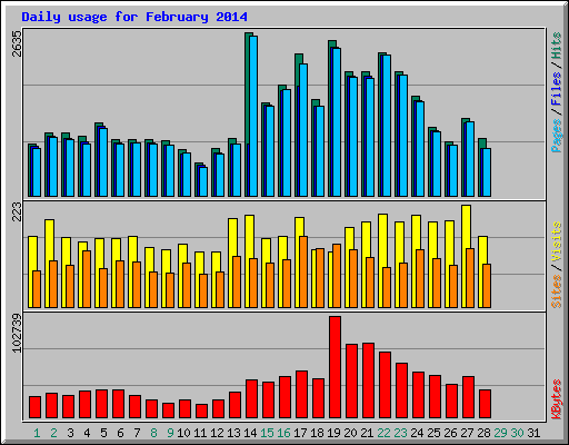 Daily usage for February 2014