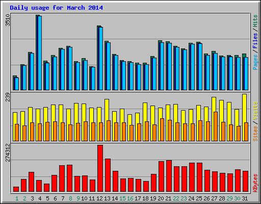 Daily usage for March 2014