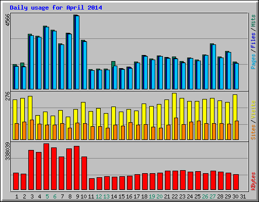 Daily usage for April 2014