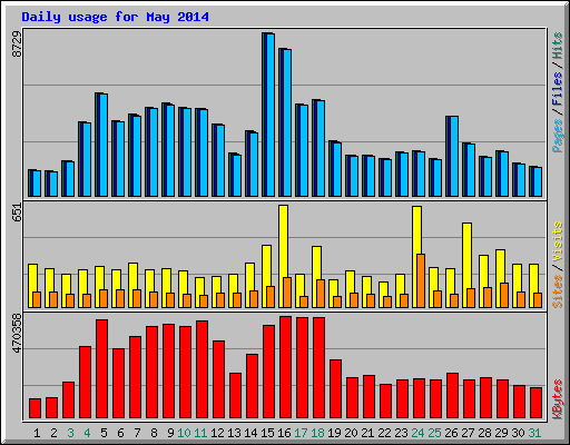 Daily usage for May 2014