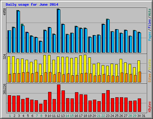 Daily usage for June 2014