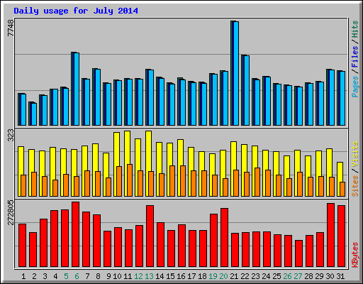 Daily usage for July 2014