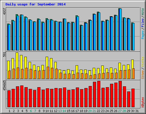 Daily usage for September 2014