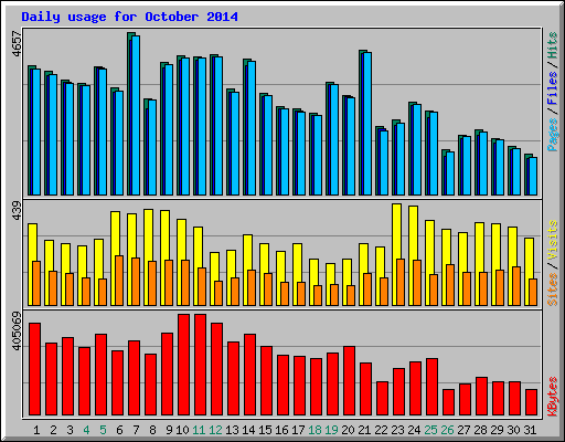 Daily usage for October 2014