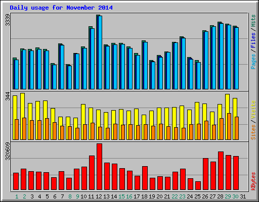 Daily usage for November 2014