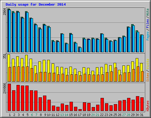 Daily usage for December 2014