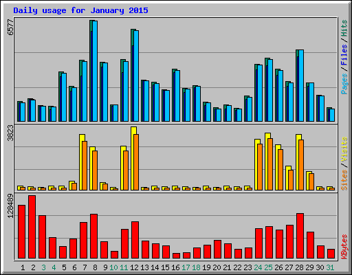 Daily usage for January 2015