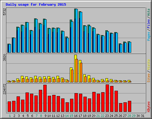 Daily usage for February 2015