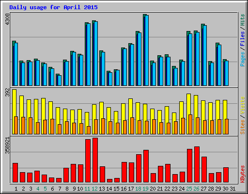 Daily usage for April 2015