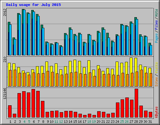 Daily usage for July 2015