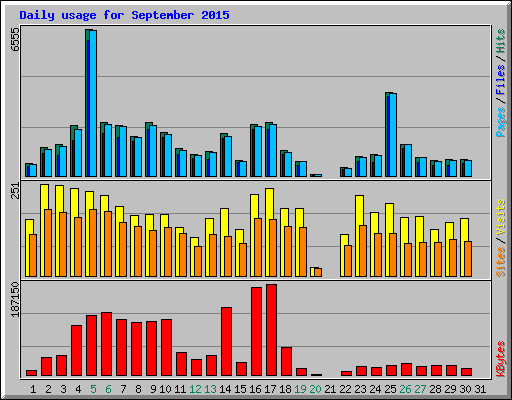 Daily usage for September 2015