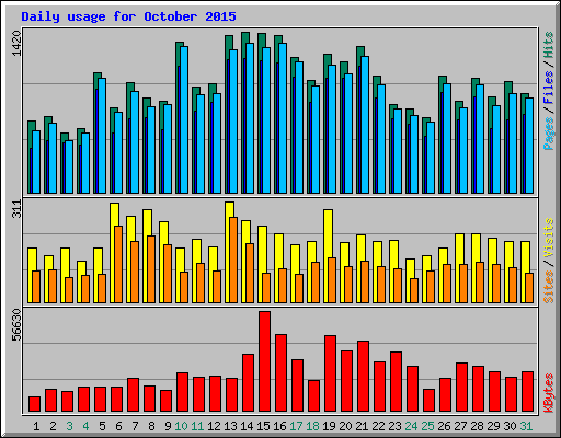 Daily usage for October 2015