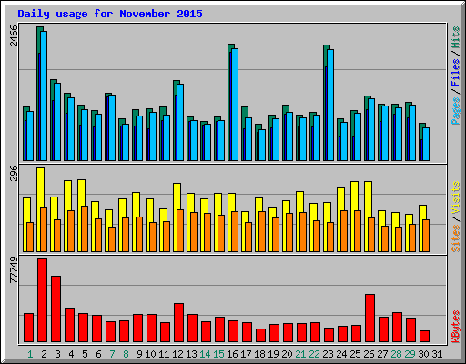 Daily usage for November 2015