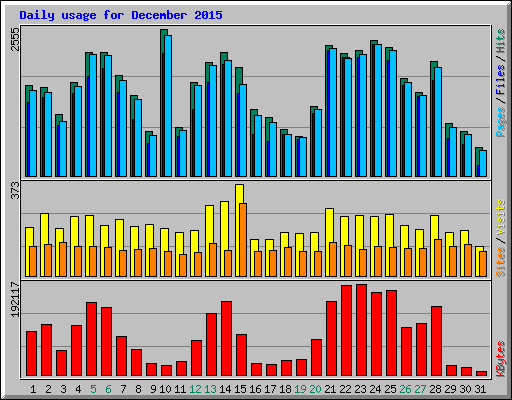 Daily usage for December 2015