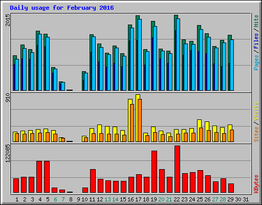 Daily usage for February 2016