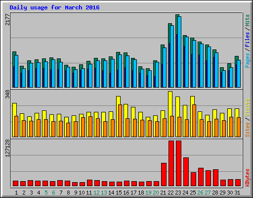 Daily usage for March 2016