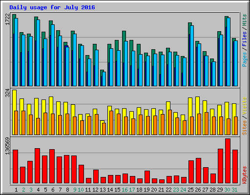 Daily usage for July 2016