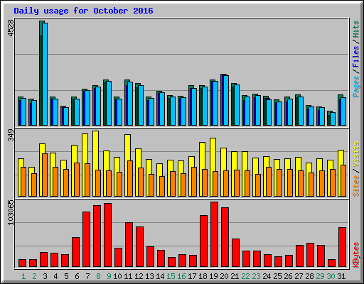 Daily usage for October 2016