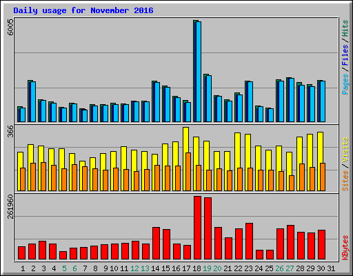 Daily usage for November 2016