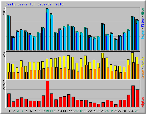 Daily usage for December 2016