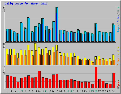 Daily usage for March 2017