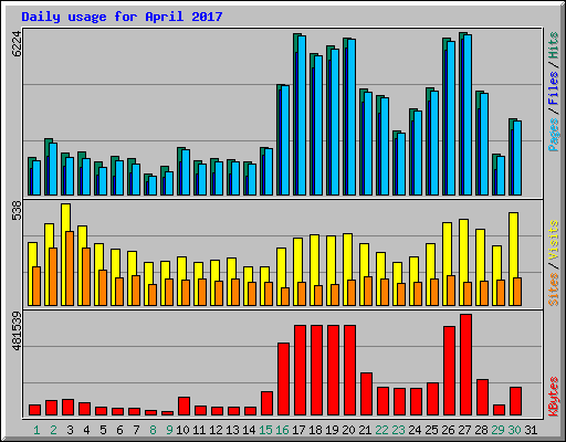 Daily usage for April 2017