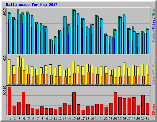 Daily usage for May 2017