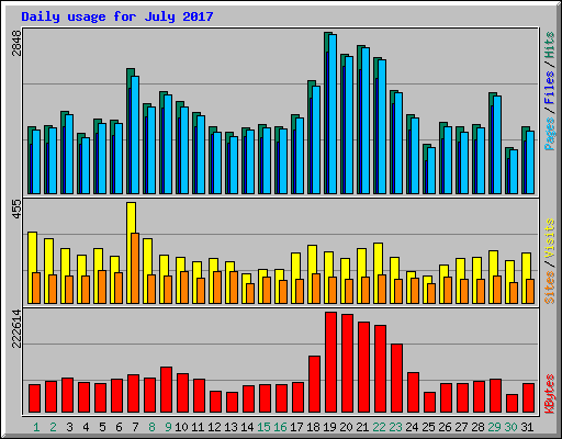 Daily usage for July 2017