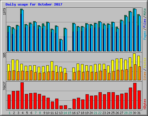 Daily usage for October 2017