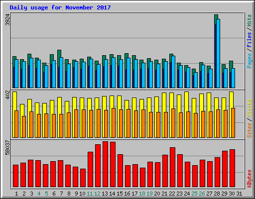 Daily usage for November 2017