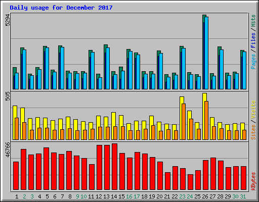 Daily usage for December 2017