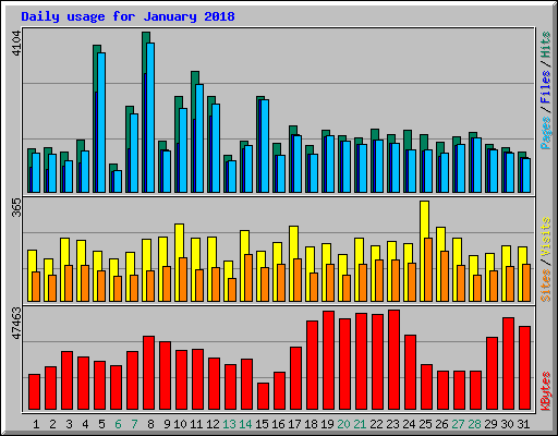 Daily usage for January 2018