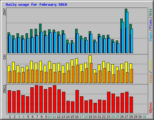 Daily usage for February 2018