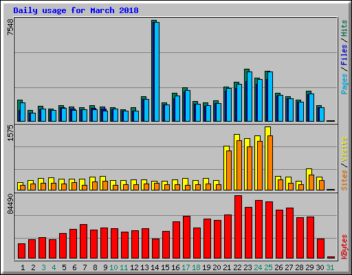 Daily usage for March 2018