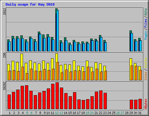 Daily usage for May 2018