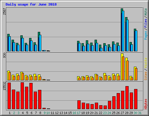 Daily usage for June 2018