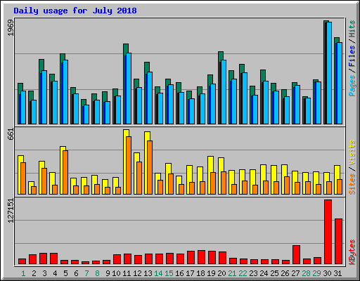 Daily usage for July 2018