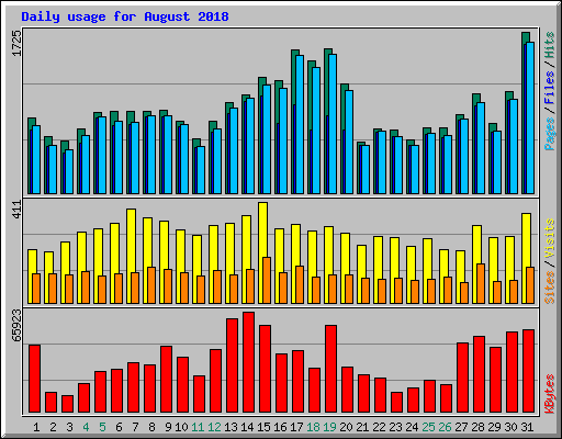 Daily usage for August 2018