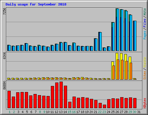 Daily usage for September 2018